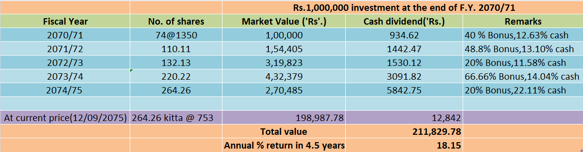 Nirdhan Utthan investment returns