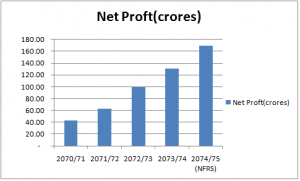 sanima bank net profit chart