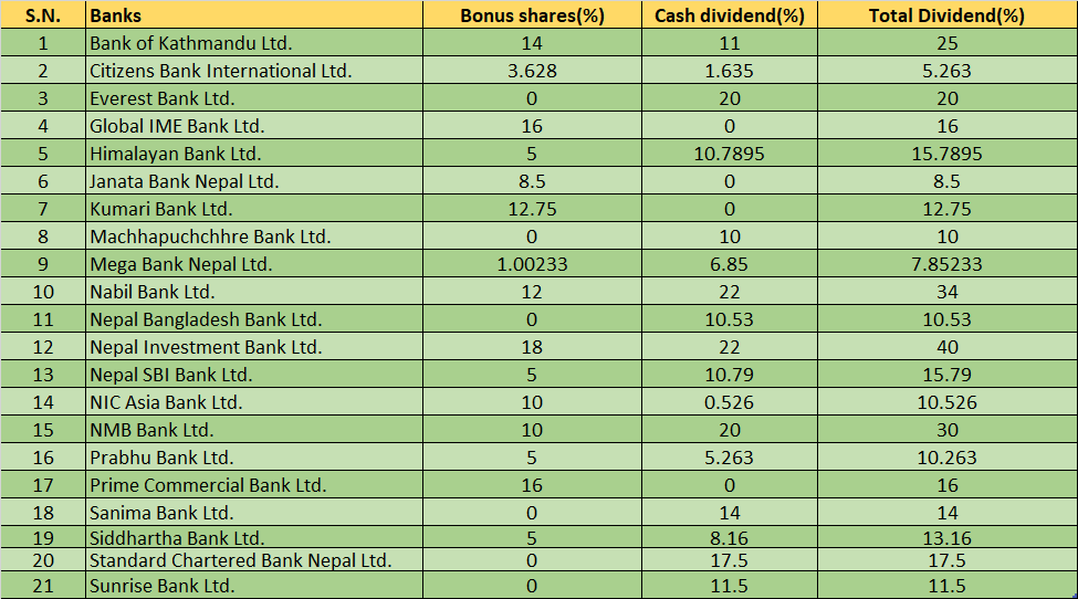 dividend of commercial banks in nepal