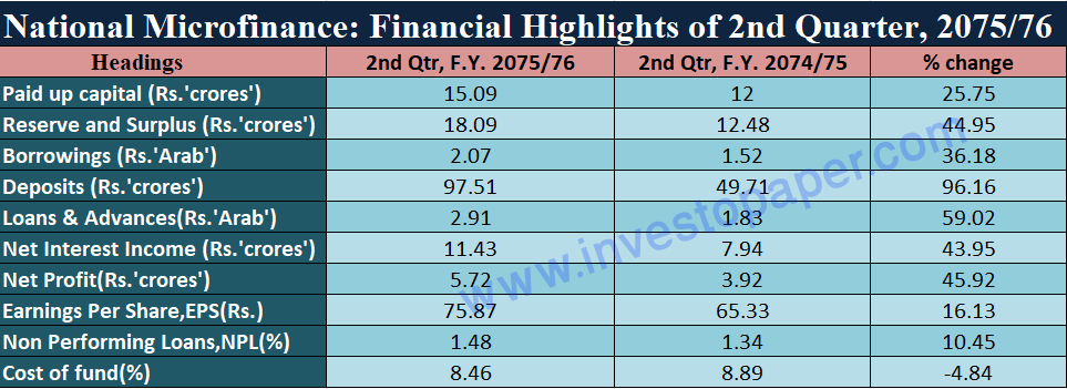 second quarter report of Nationali microfinance in F.Y. 2075/76