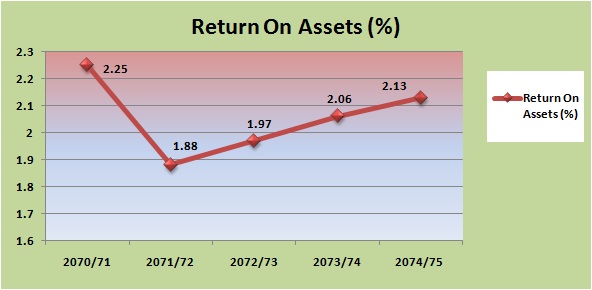 ROA of Nepal Investment bank:Last 5 years