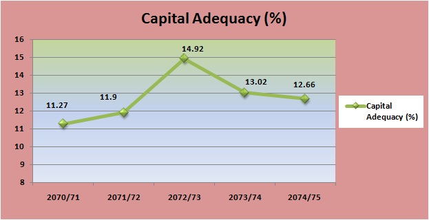 capital adequacy chart of Nepal Investment Bank: Last 5 years
