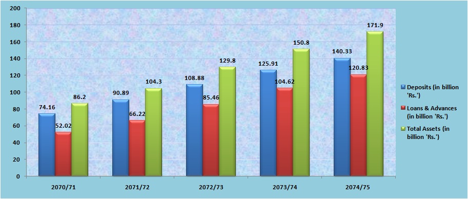 Deposits, Loans & Total Assets of Nepal Investment bank:Last 5 years
