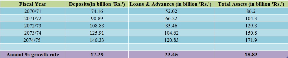 Deposits, Loans & Total Assets of Nepal Investment bank:Last 5 years
