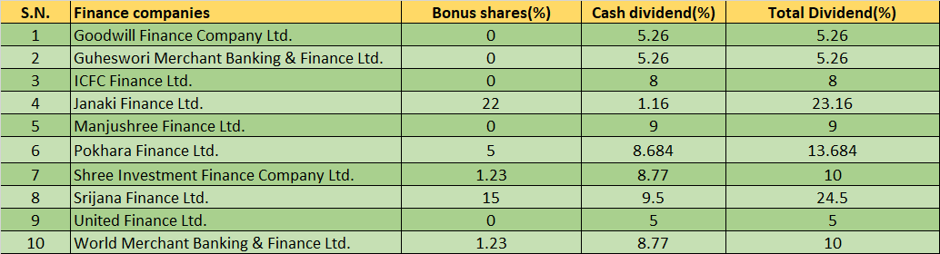 dividend of finance companies in nepal