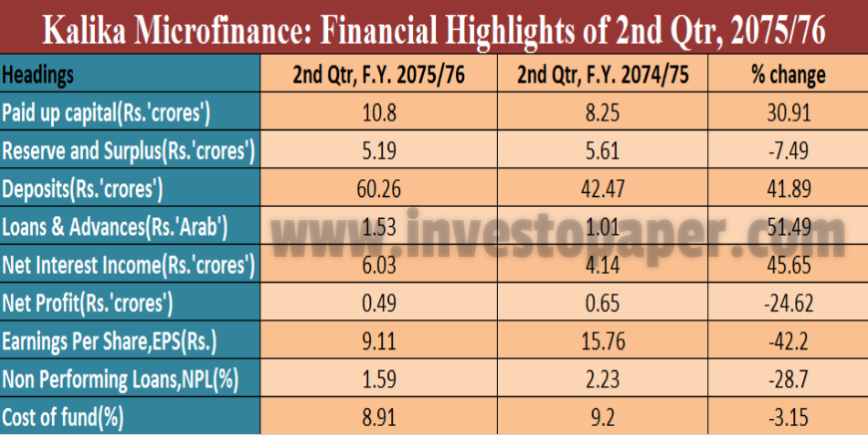 second quarter report of Kalika microfinance in F.Y. 2075/76