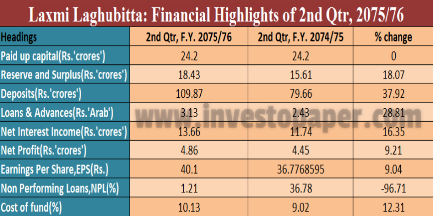 second quarter report of Laxmi microfinance in F.Y. 2075/76