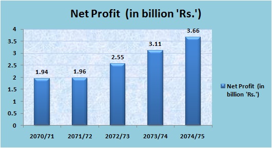 Net profit of Nepal Investment Bank: Last 5 years