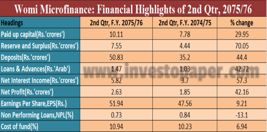 second quarter report of Womi microfinance in F.Y. 2075/76