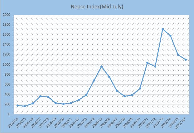 nepse chart 23 years data