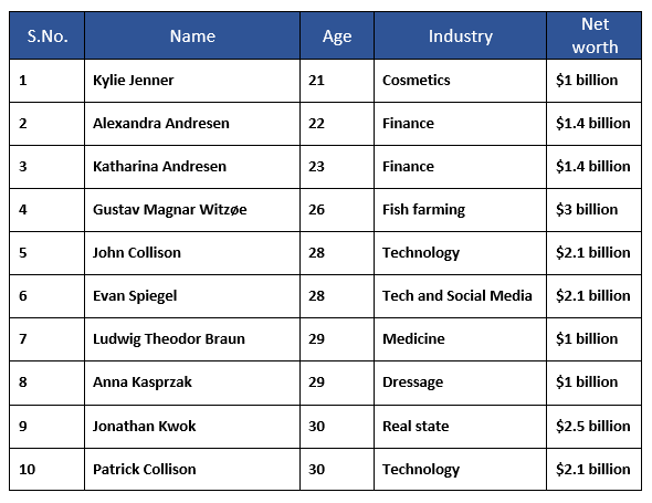 list of youngest billionaires 2019