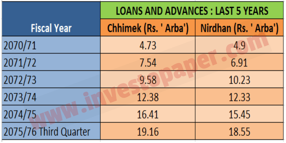 loans and advances of nirdhan utthan laghubitta and chhimek laghubitta