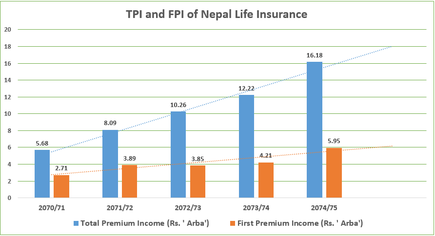 Premium Collection of nepal Life insurance