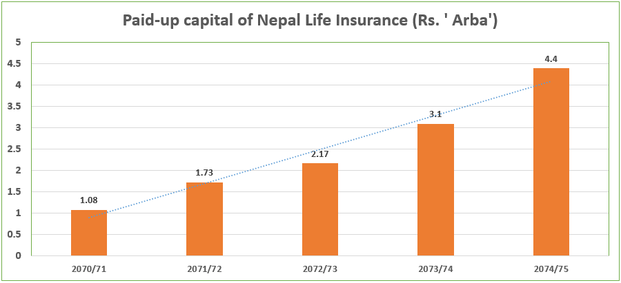 Nepal Life Insurance Company: Financial Analysis in 2076 ...