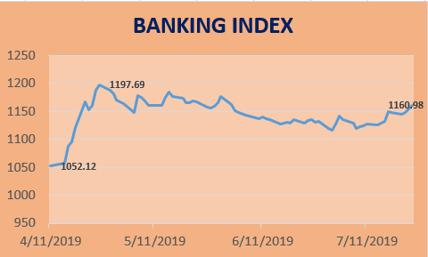 BANKING INDEX CHART