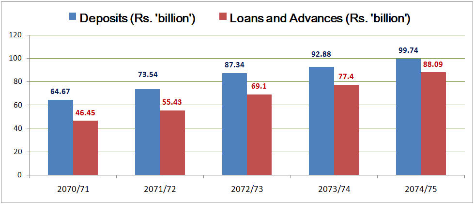 deposits and loans of Himalayan Bank