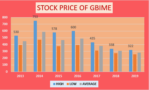 price chart of global ime bank