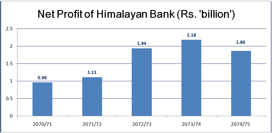 net profit of himalayan Bank