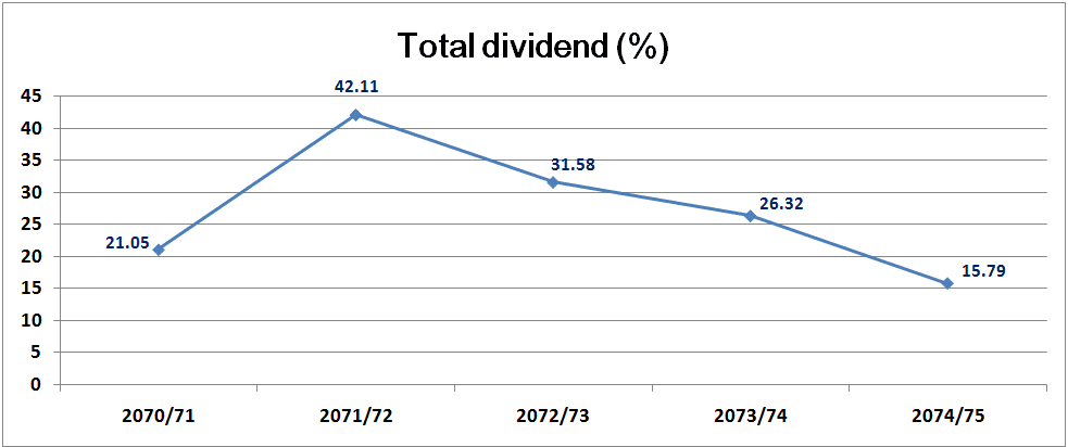 dividend of himalayan bank