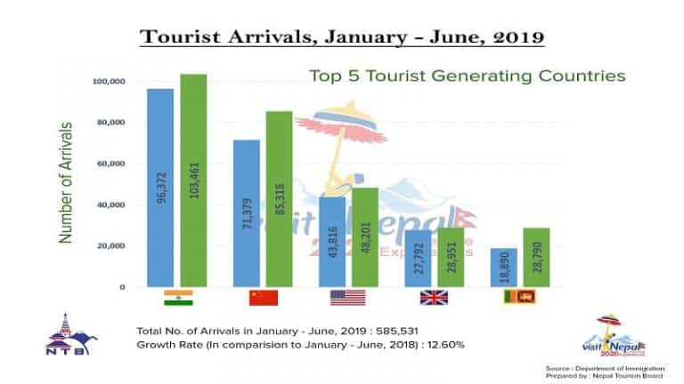 tourist arrival in nepal