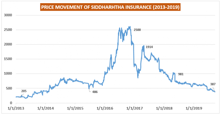 price movement of siddhartha insurance