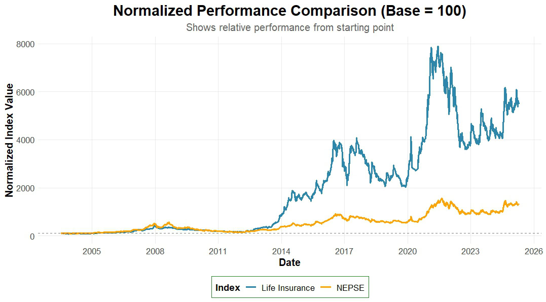 Comparative Performance Analysis of Life Insurance Index and NEPSE ...